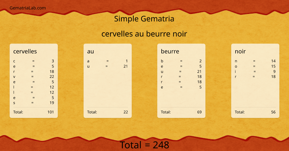 cervelles au beurre noir in simple Gematria